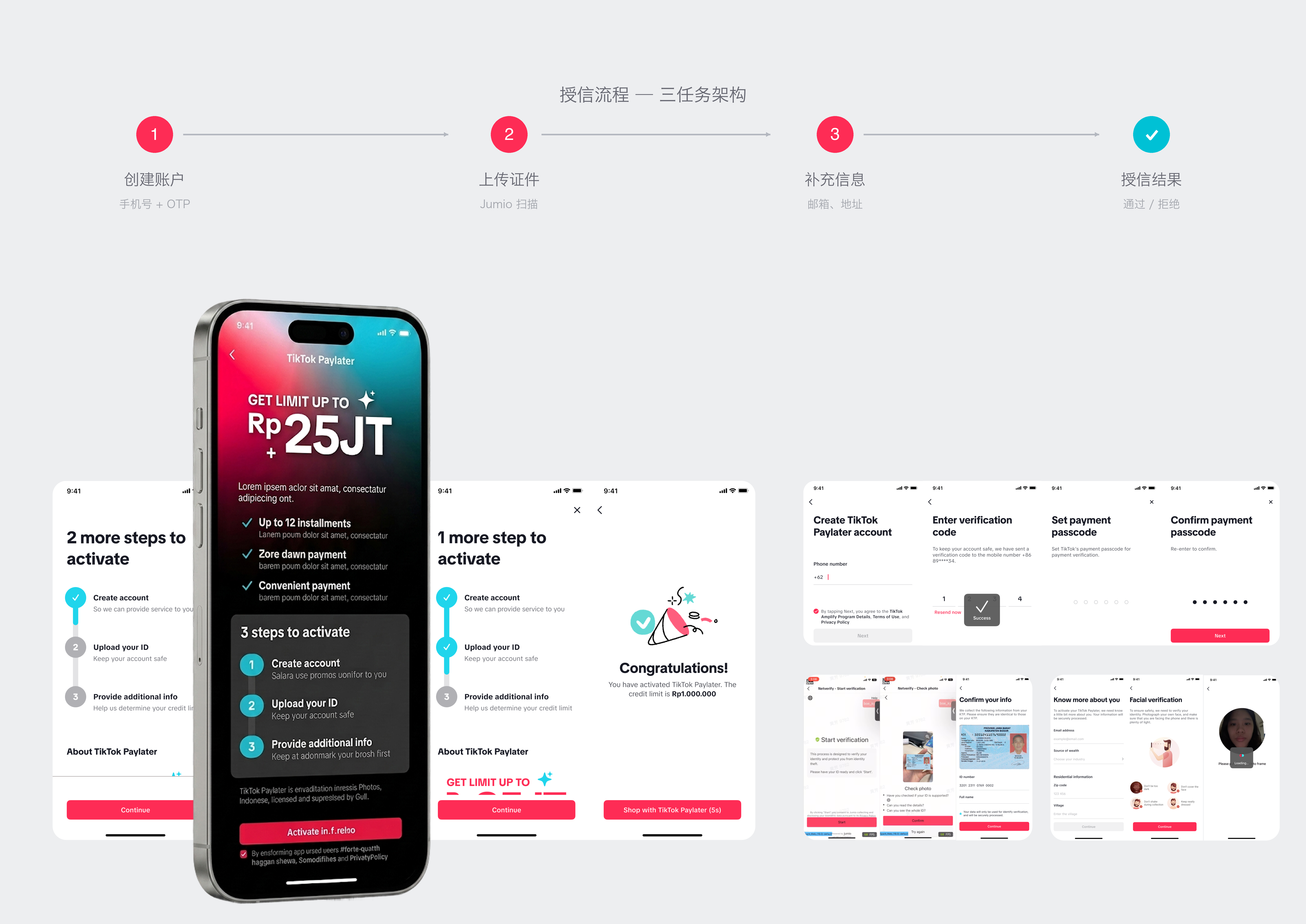 TikTok PayLater 授信流程合成图，顶部整合三任务架构信息