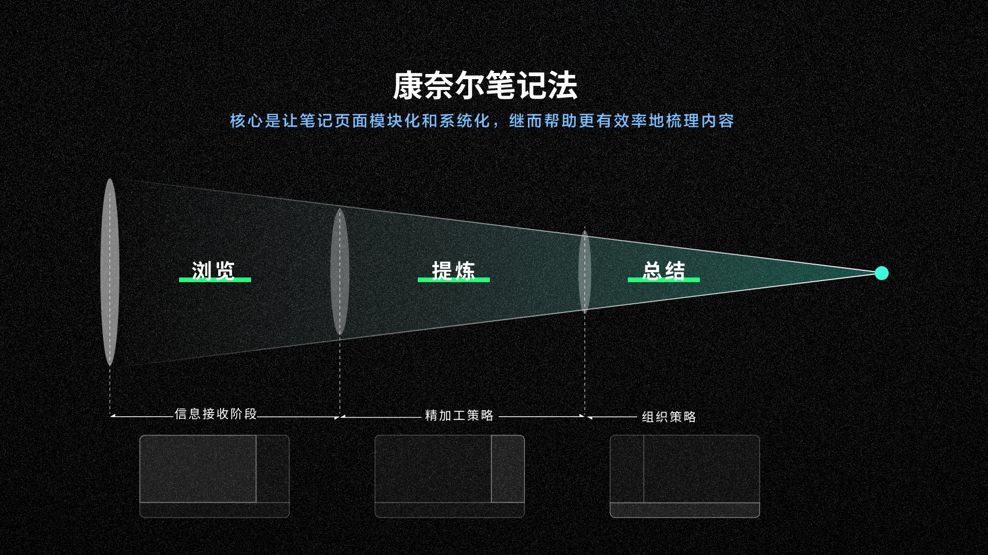 康奈尔笔记法用于信息架构重构