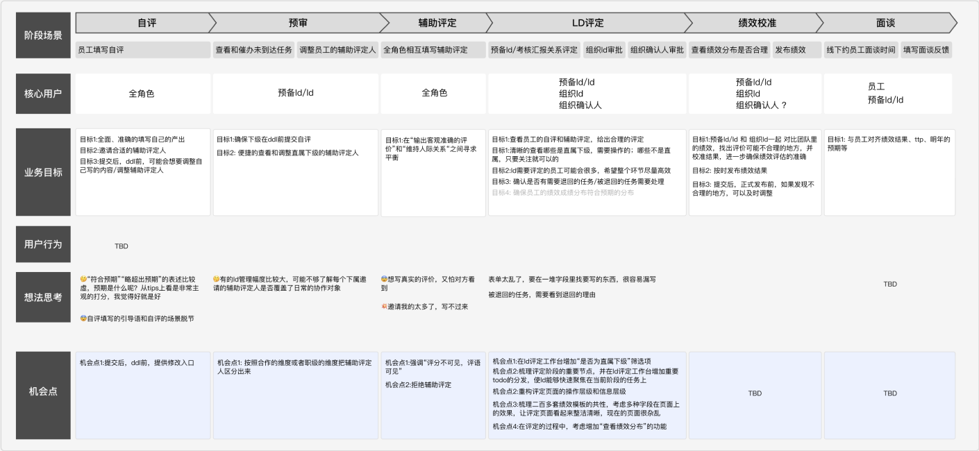 绩效流程用户旅程与机会点