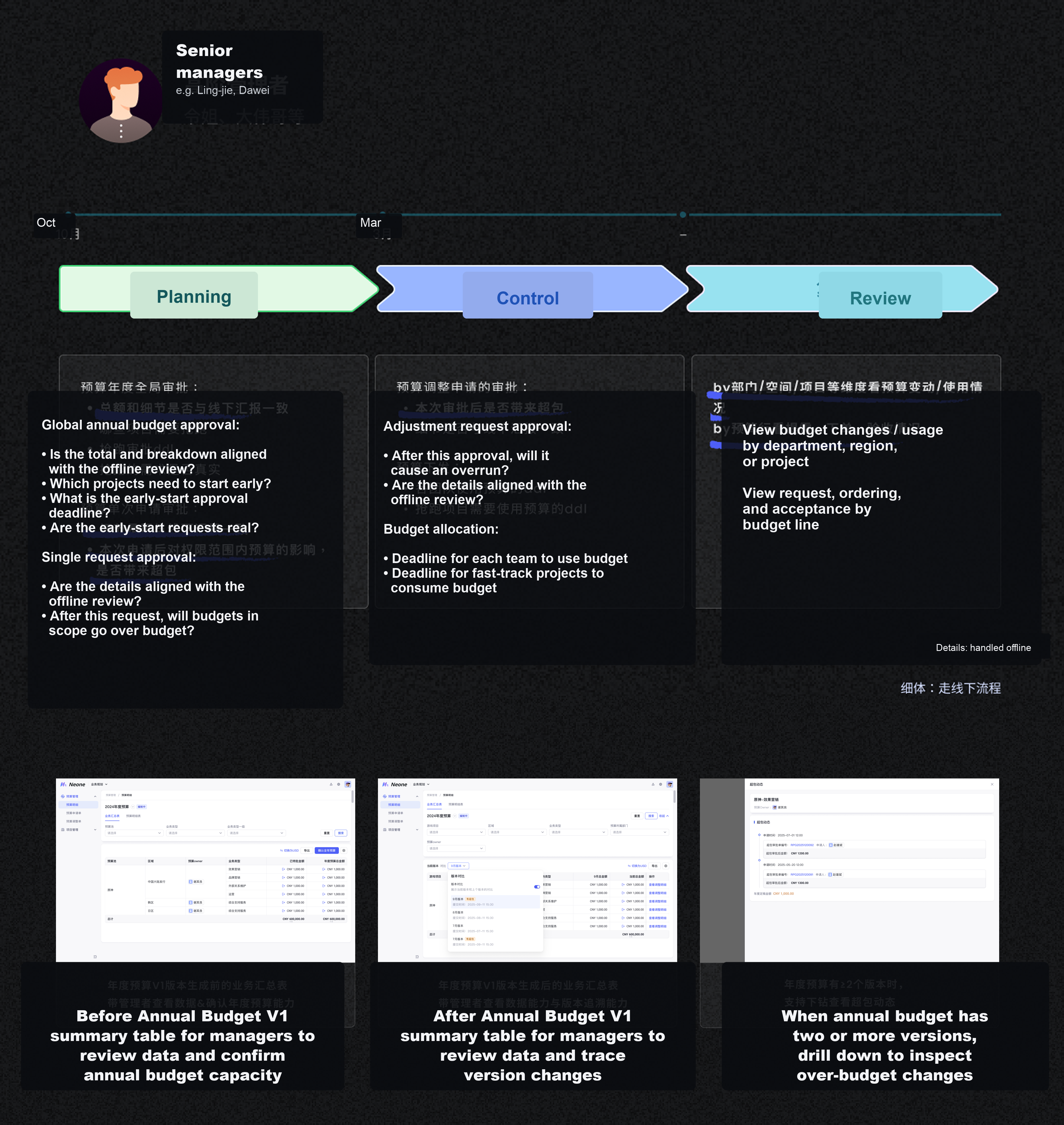 Manager reporting and traceability board