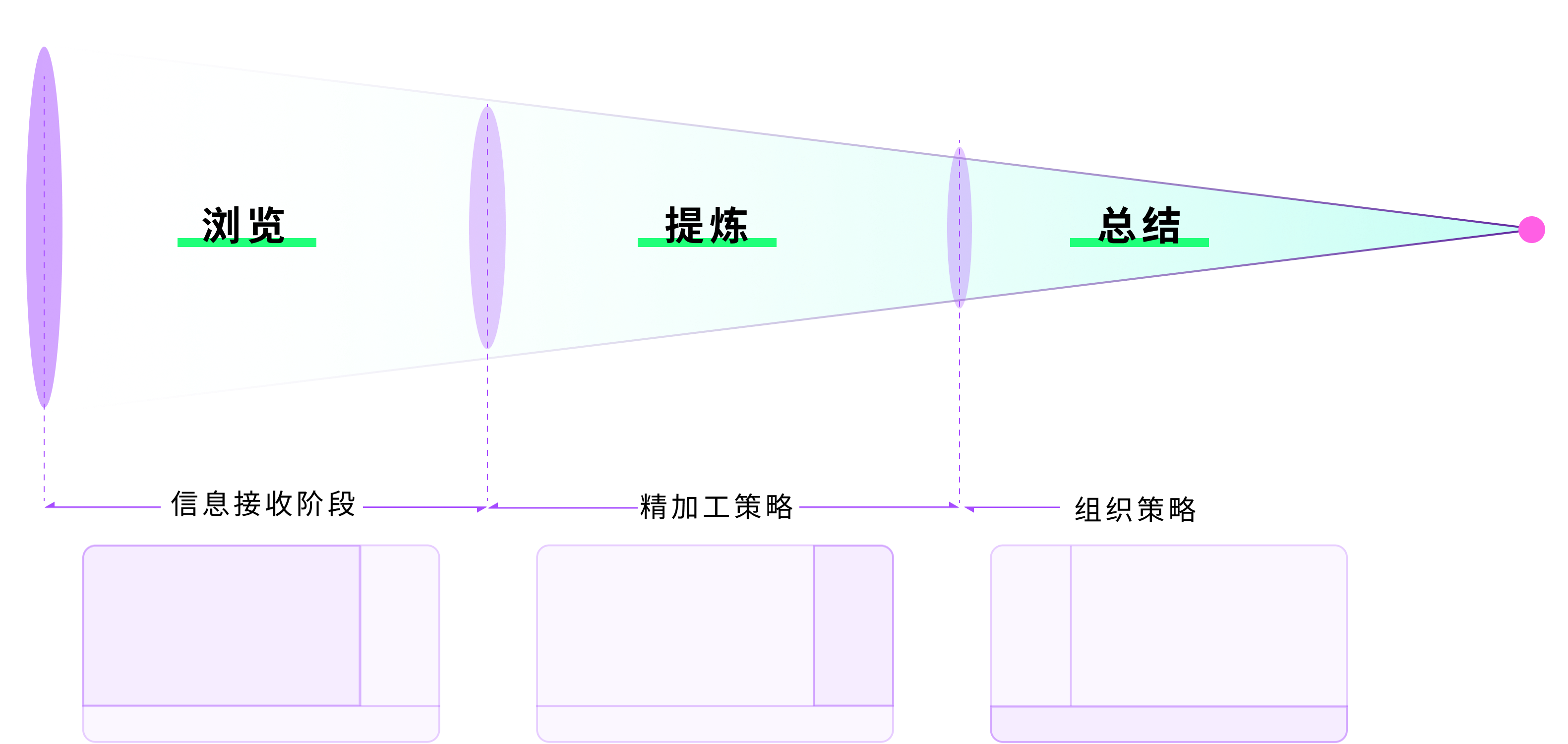 康奈尔笔记法用于信息架构重构：浏览、提炼、总结的三段节奏